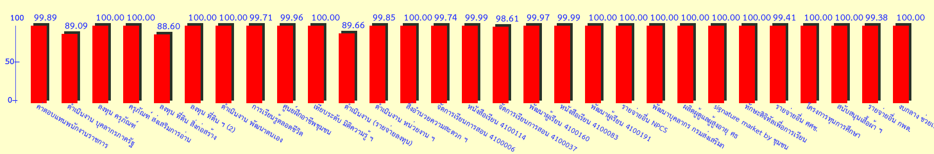 กราฟแสดงการใช้งบประมาณ